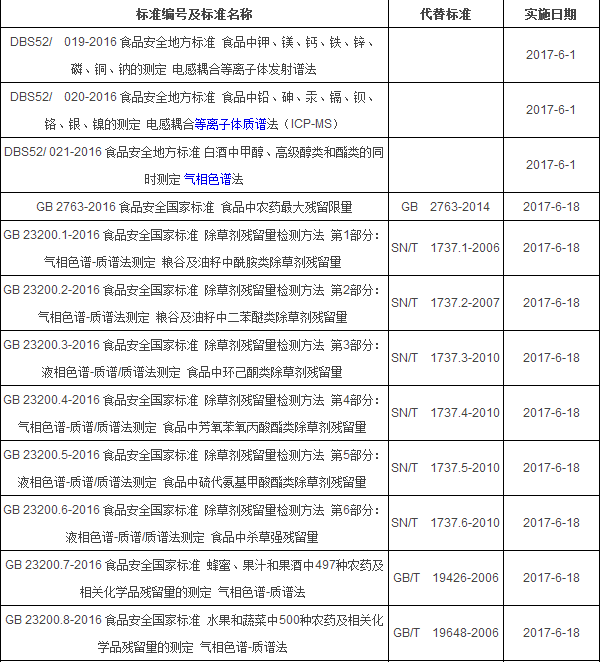 2017年6月起實施的食品相關儀器標準