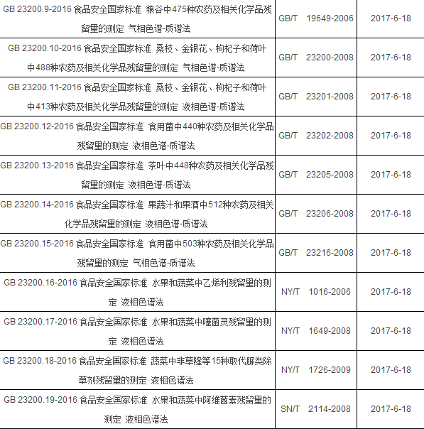 2017年6月起實施的食品相關儀器標準