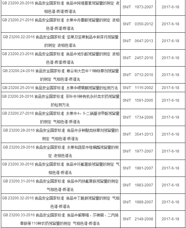 2017年6月起實施的食品相關儀器標準