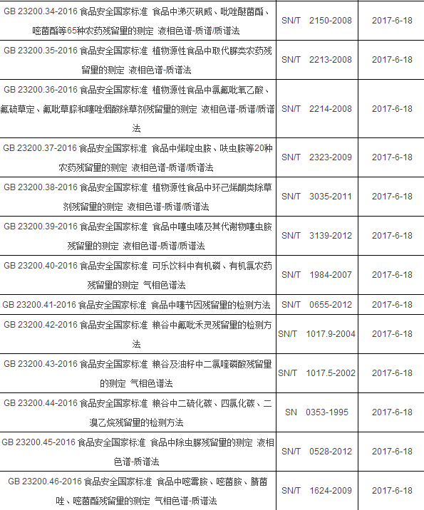 2017年6月起實施的食品相關儀器標準