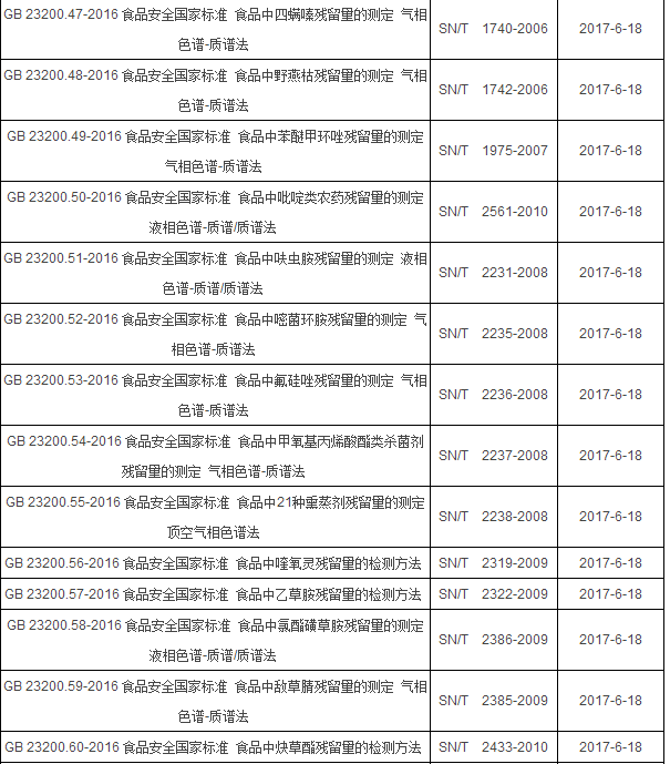 2017年6月起實施的食品相關儀器標準