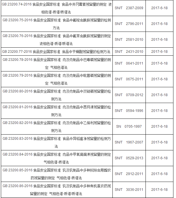 2017年6月起實施的食品相關儀器標準