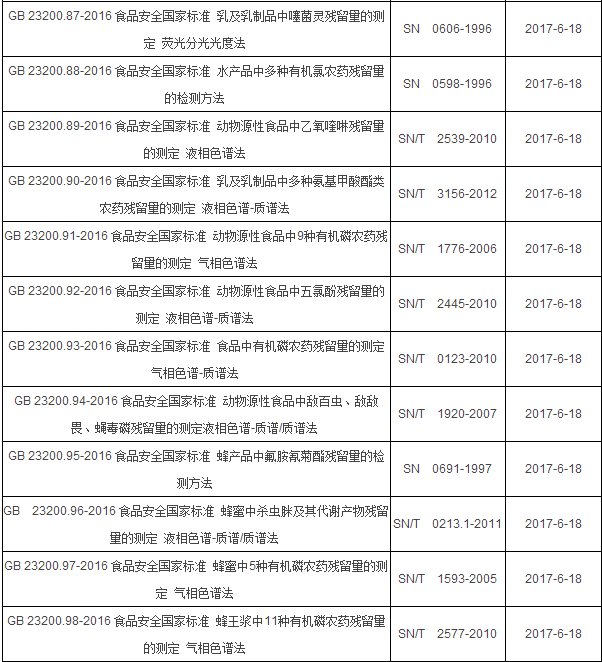 2017年6月起實施的食品相關儀器標準