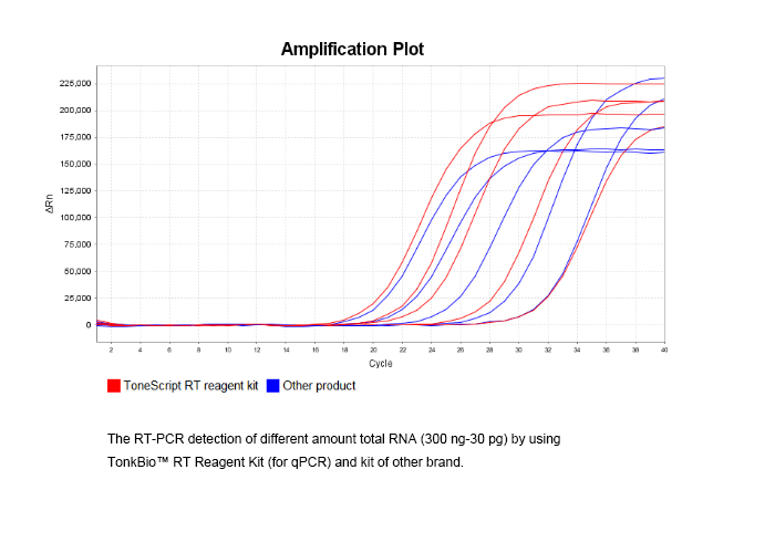 To<em></em>nkBio RT Reagent Kit 數據圖1
