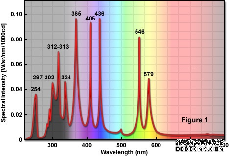 強紫外汞燈光源